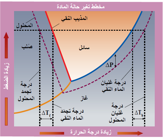 تغير حالة المادة لمذيب نقي ومحلول